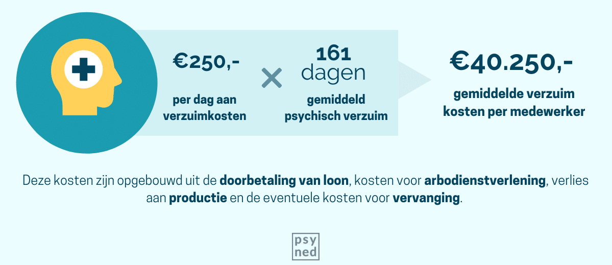 De kosten van psychisch verzuim