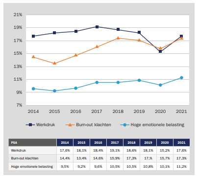 Trend in werkdruk, emotionele belasting en burn-outklachten.