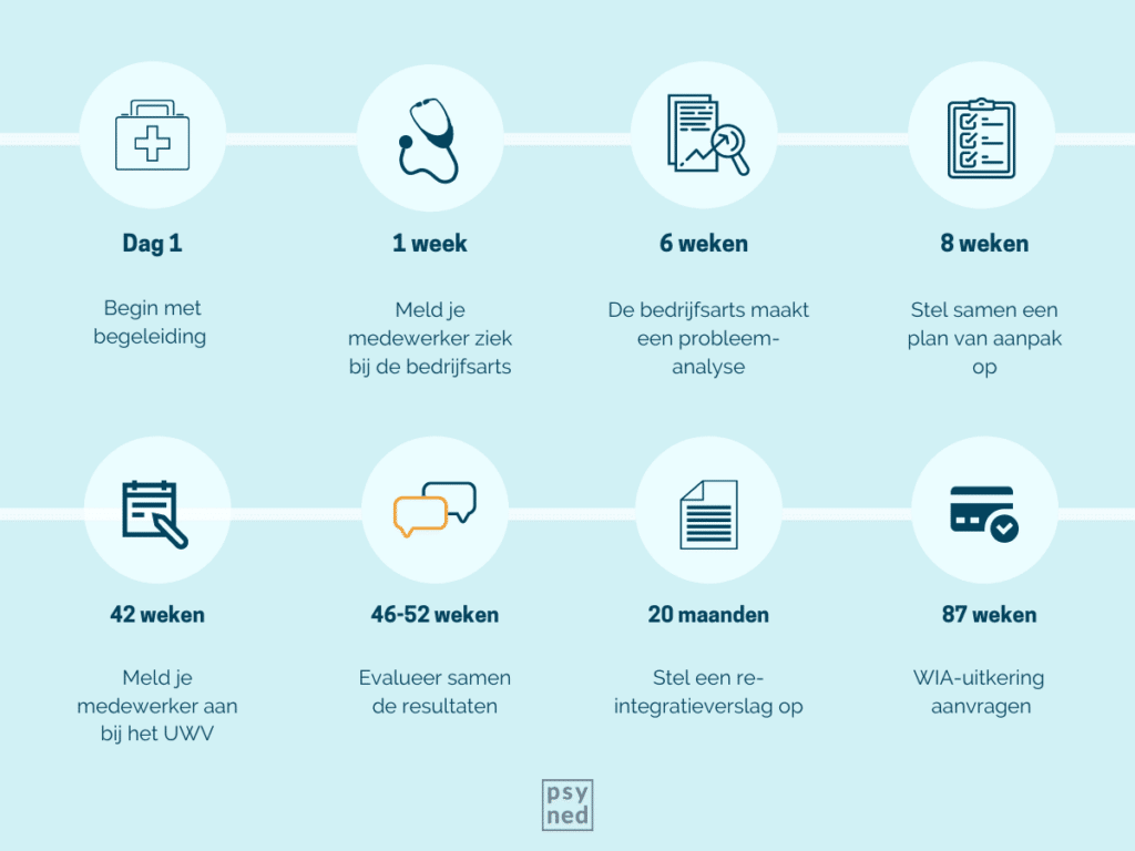 Wat houdt een re-integratietraject in?